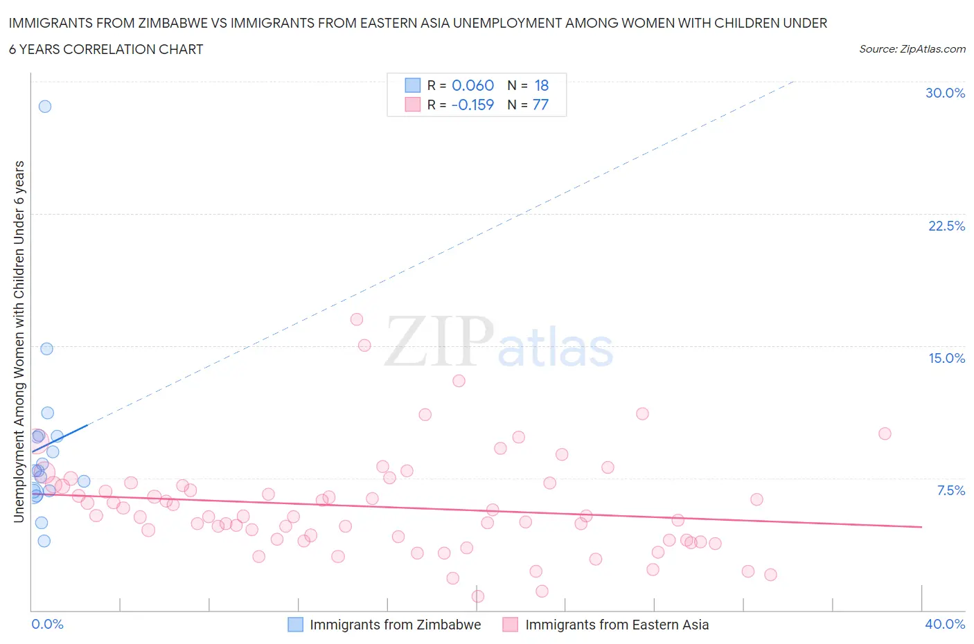 Immigrants from Zimbabwe vs Immigrants from Eastern Asia Unemployment Among Women with Children Under 6 years