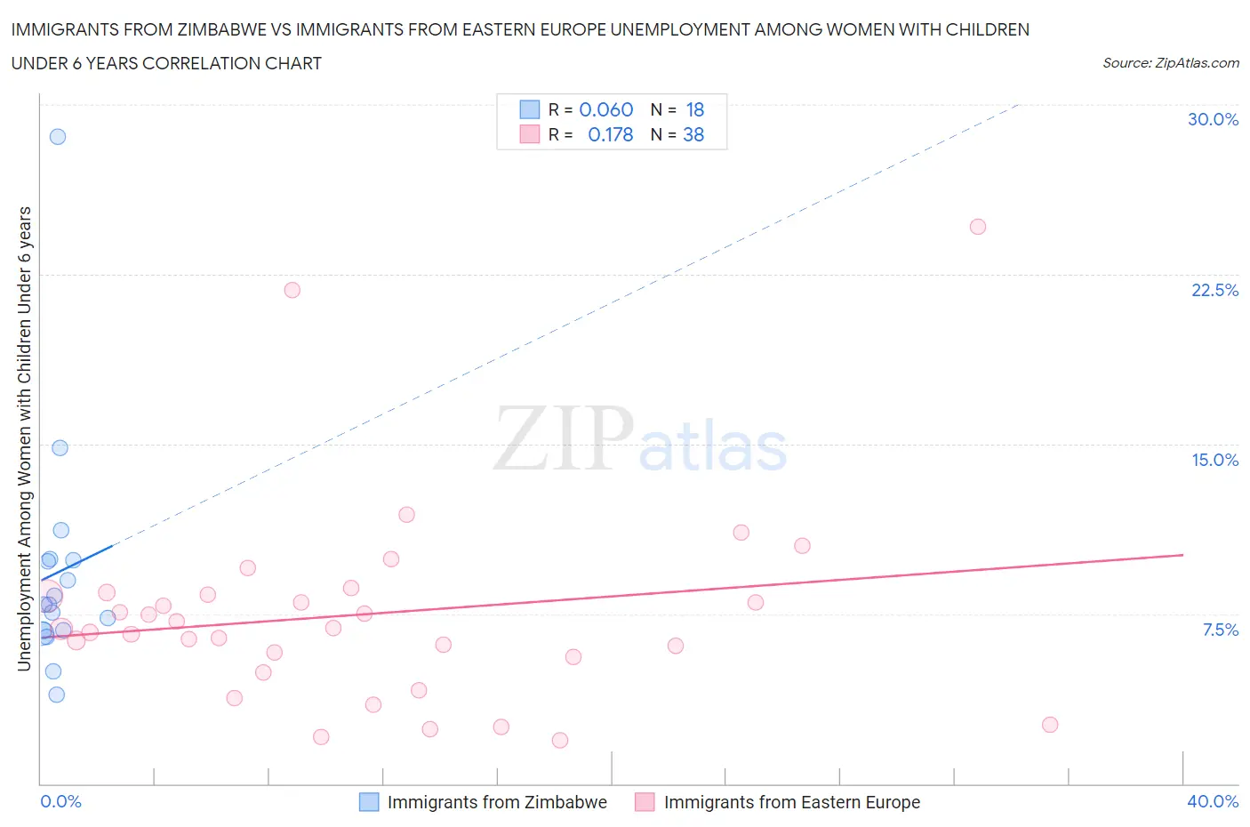 Immigrants from Zimbabwe vs Immigrants from Eastern Europe Unemployment Among Women with Children Under 6 years