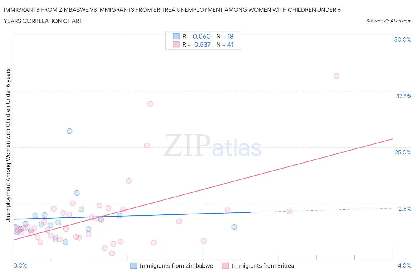 Immigrants from Zimbabwe vs Immigrants from Eritrea Unemployment Among Women with Children Under 6 years
