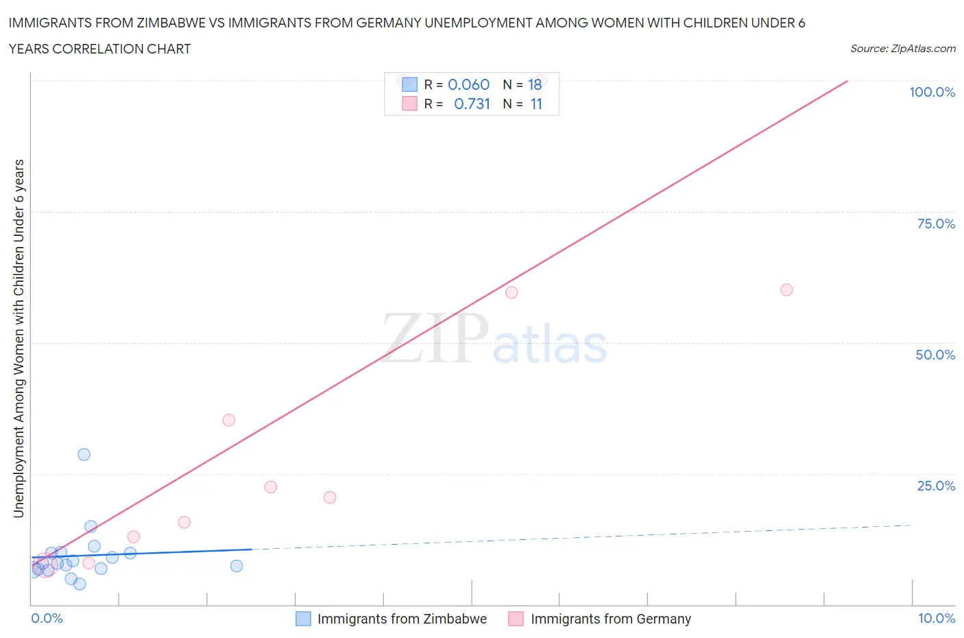 Immigrants from Zimbabwe vs Immigrants from Germany Unemployment Among Women with Children Under 6 years