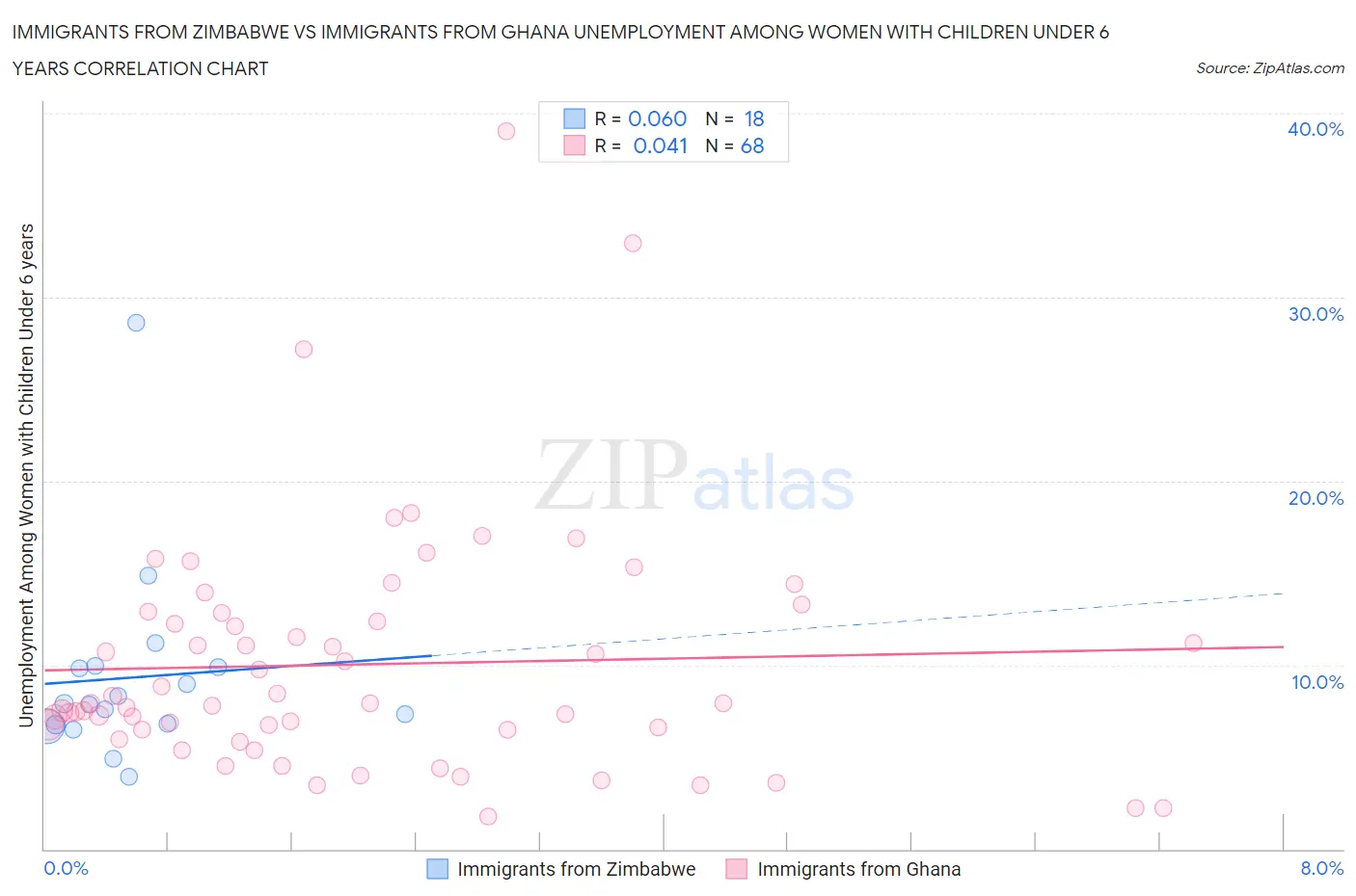 Immigrants from Zimbabwe vs Immigrants from Ghana Unemployment Among Women with Children Under 6 years