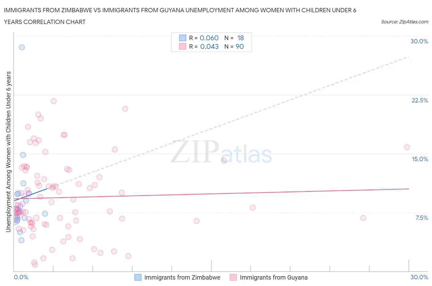 Immigrants from Zimbabwe vs Immigrants from Guyana Unemployment Among Women with Children Under 6 years