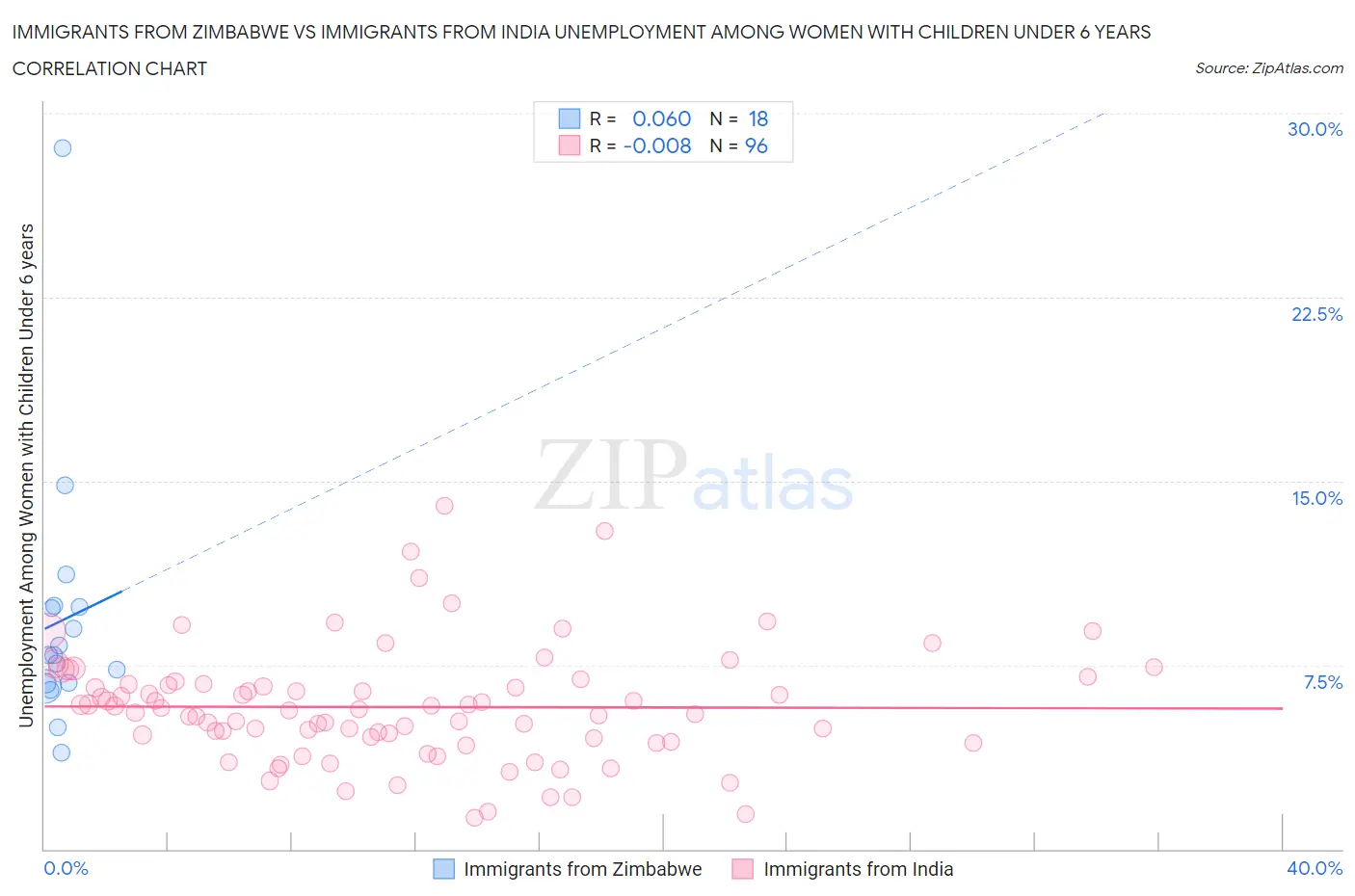 Immigrants from Zimbabwe vs Immigrants from India Unemployment Among Women with Children Under 6 years