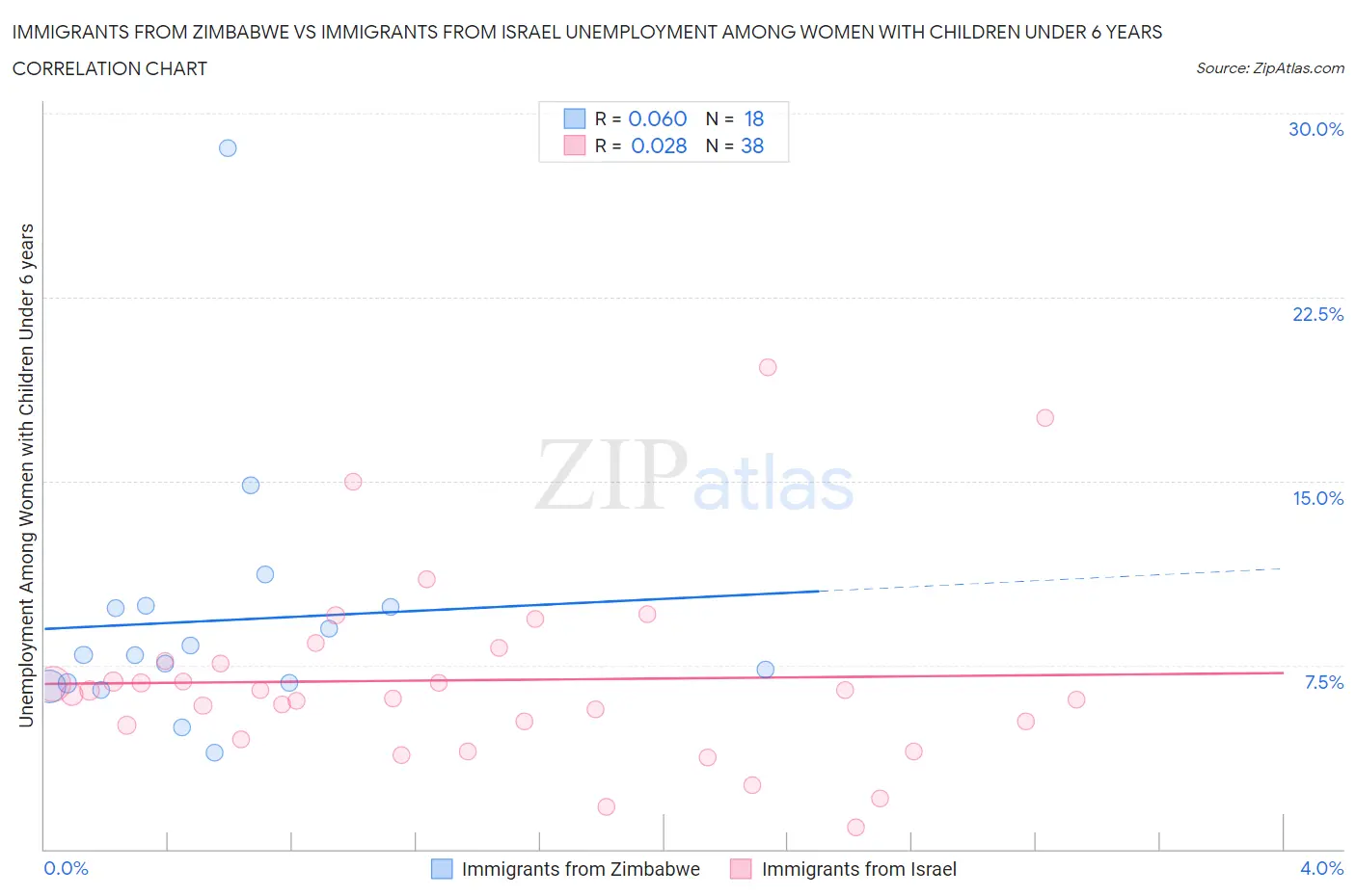 Immigrants from Zimbabwe vs Immigrants from Israel Unemployment Among Women with Children Under 6 years