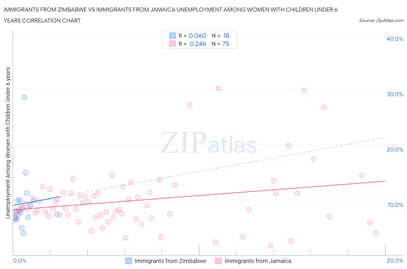 Immigrants from Zimbabwe vs Immigrants from Jamaica Unemployment Among Women with Children Under 6 years