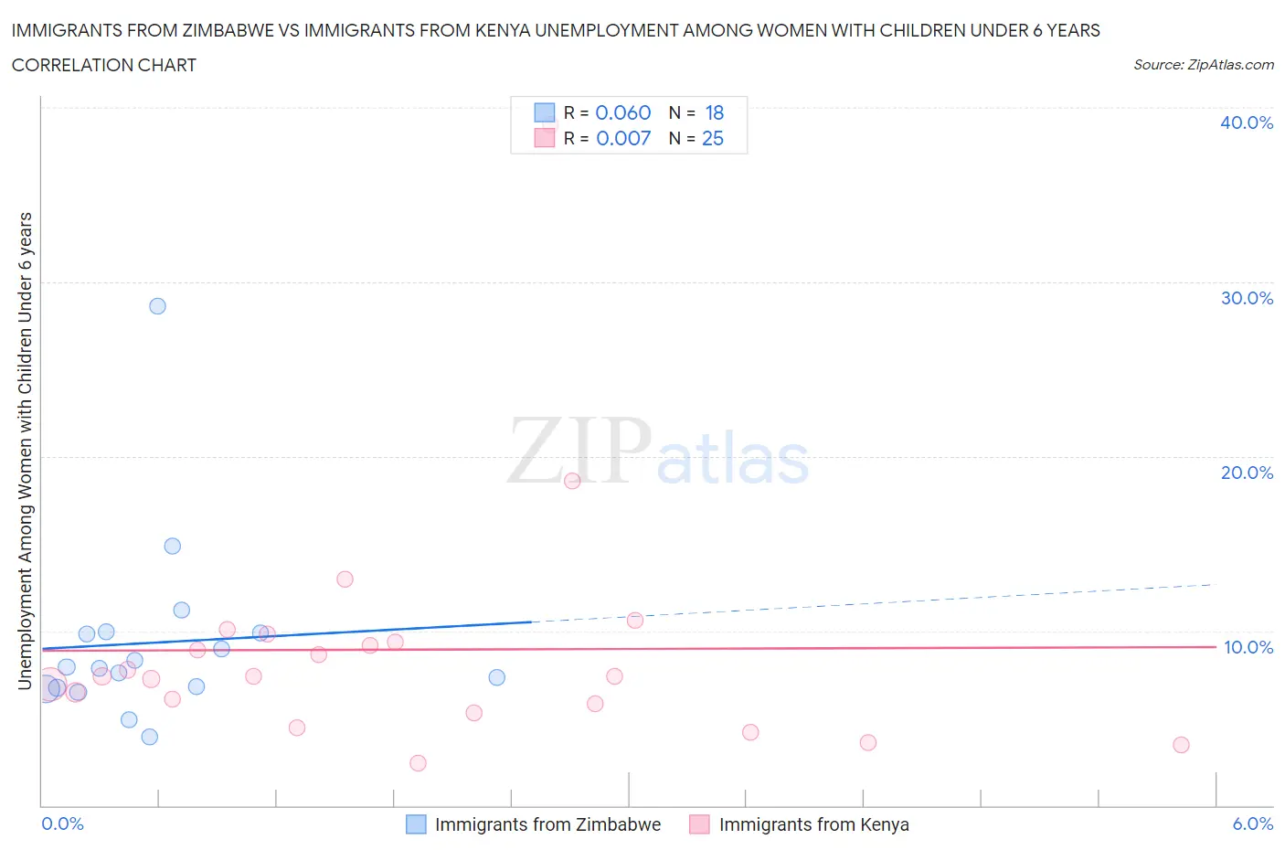 Immigrants from Zimbabwe vs Immigrants from Kenya Unemployment Among Women with Children Under 6 years