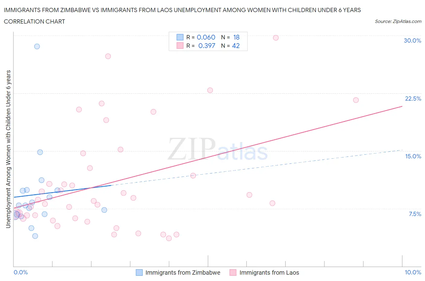 Immigrants from Zimbabwe vs Immigrants from Laos Unemployment Among Women with Children Under 6 years