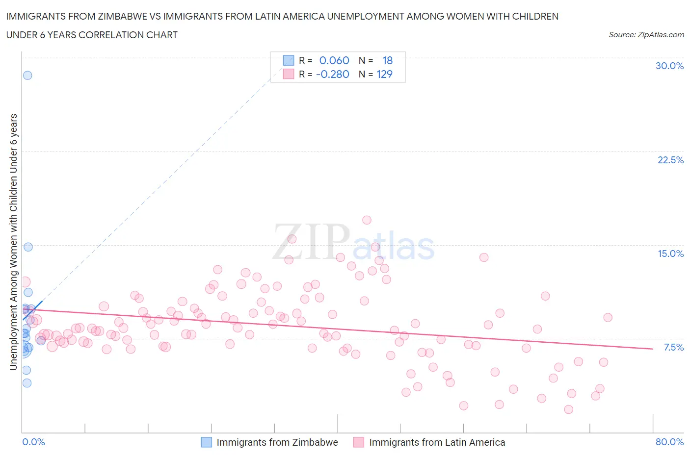 Immigrants from Zimbabwe vs Immigrants from Latin America Unemployment Among Women with Children Under 6 years