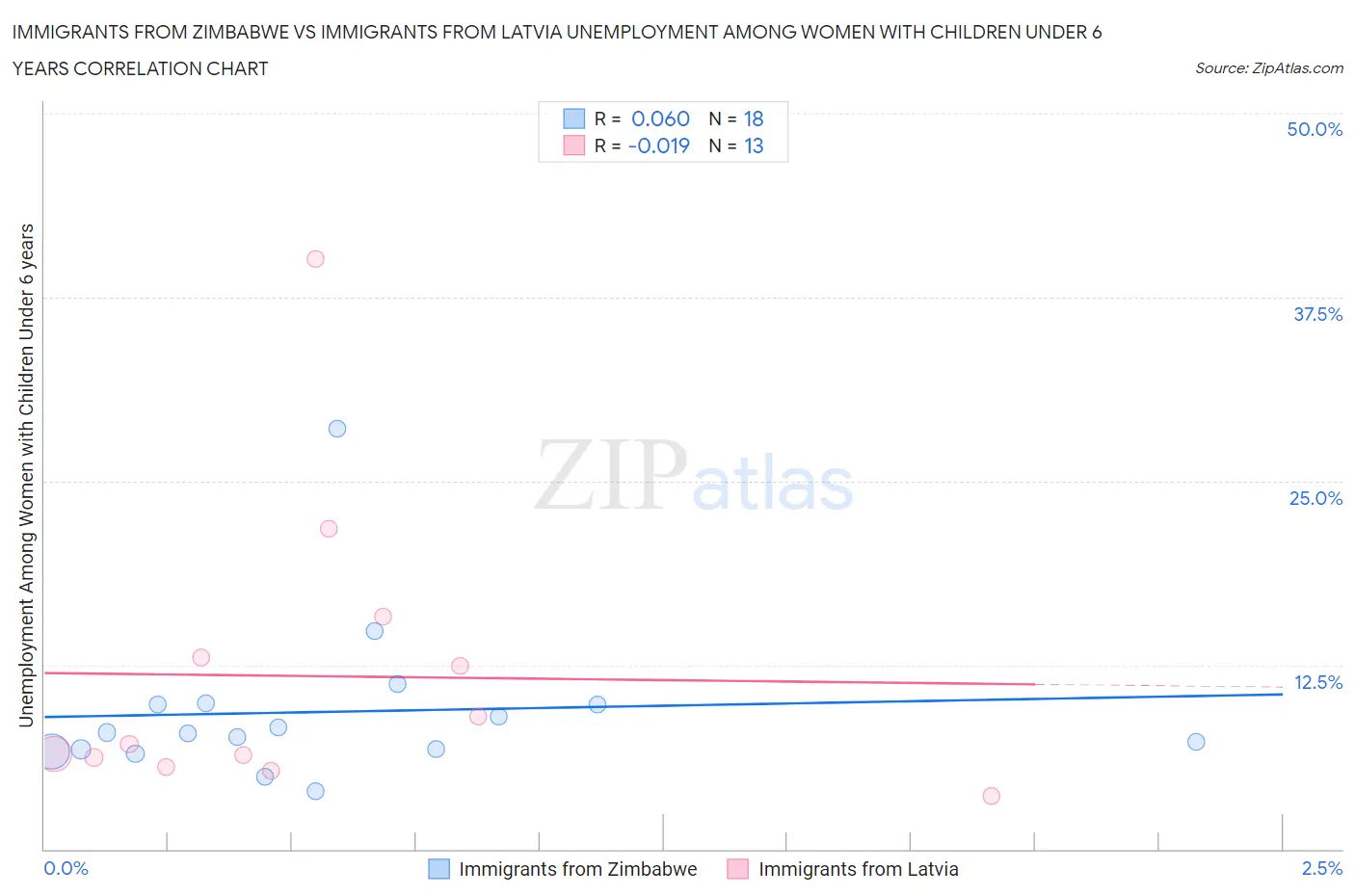 Immigrants from Zimbabwe vs Immigrants from Latvia Unemployment Among Women with Children Under 6 years