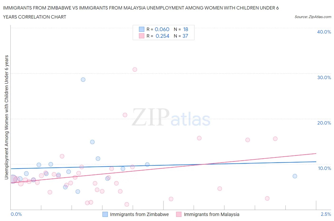 Immigrants from Zimbabwe vs Immigrants from Malaysia Unemployment Among Women with Children Under 6 years