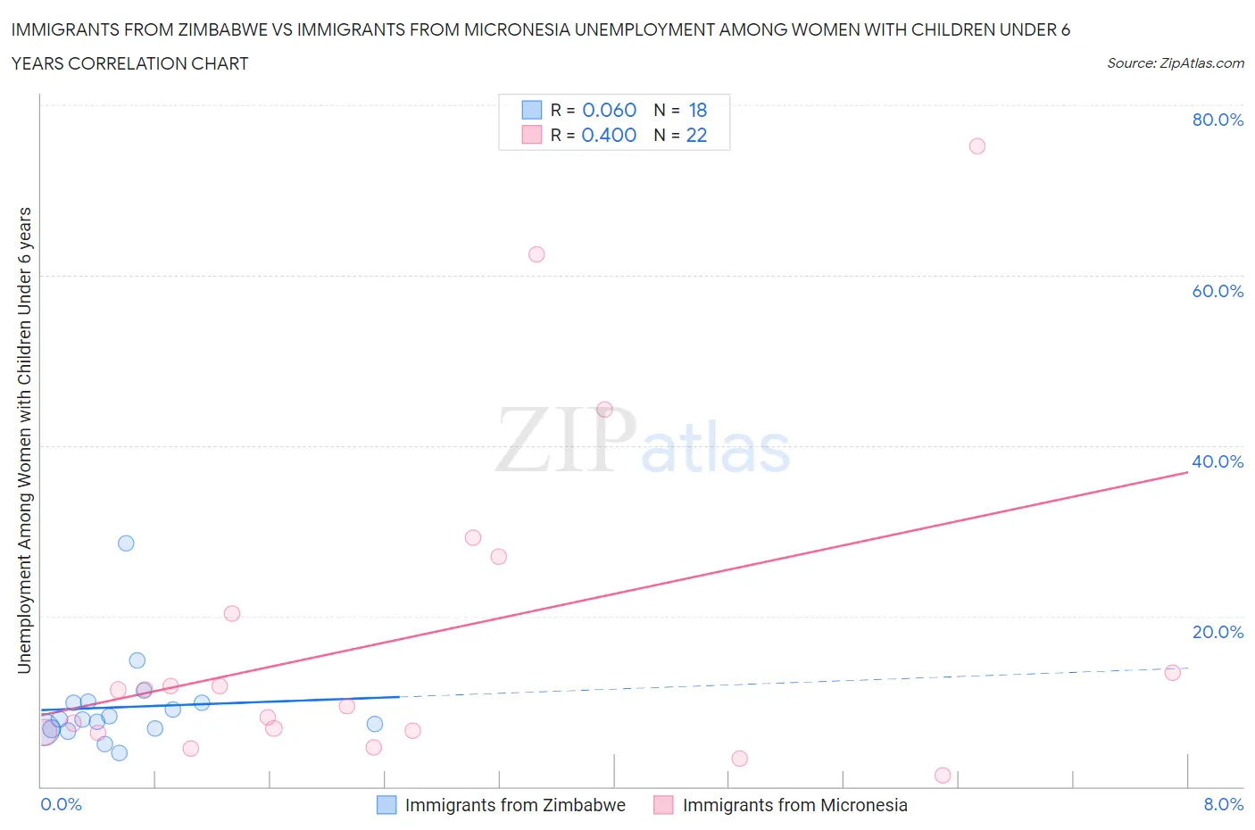 Immigrants from Zimbabwe vs Immigrants from Micronesia Unemployment Among Women with Children Under 6 years