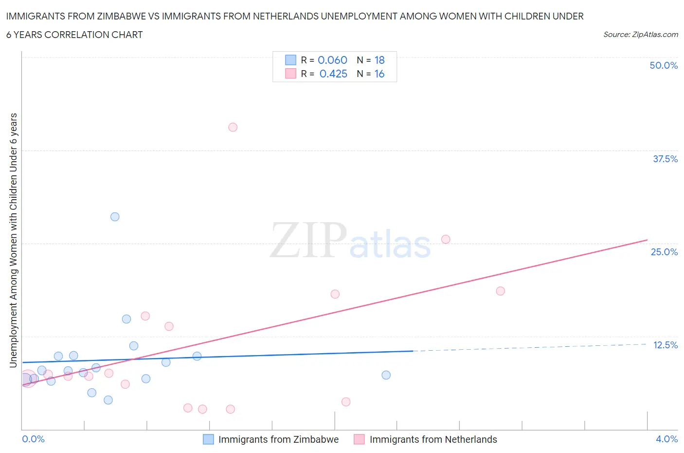 Immigrants from Zimbabwe vs Immigrants from Netherlands Unemployment Among Women with Children Under 6 years