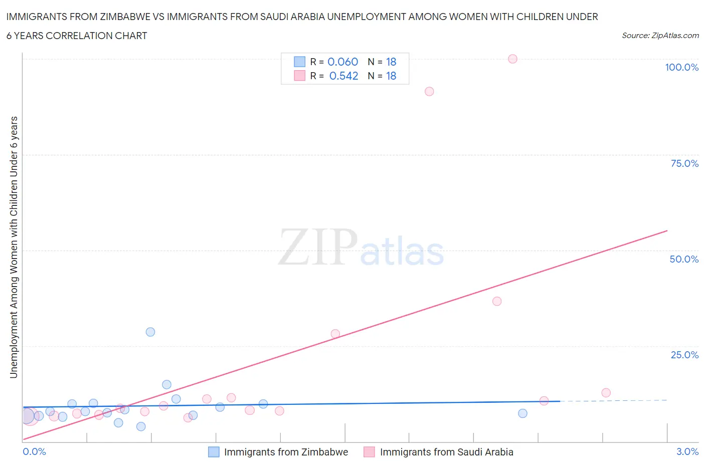 Immigrants from Zimbabwe vs Immigrants from Saudi Arabia Unemployment Among Women with Children Under 6 years