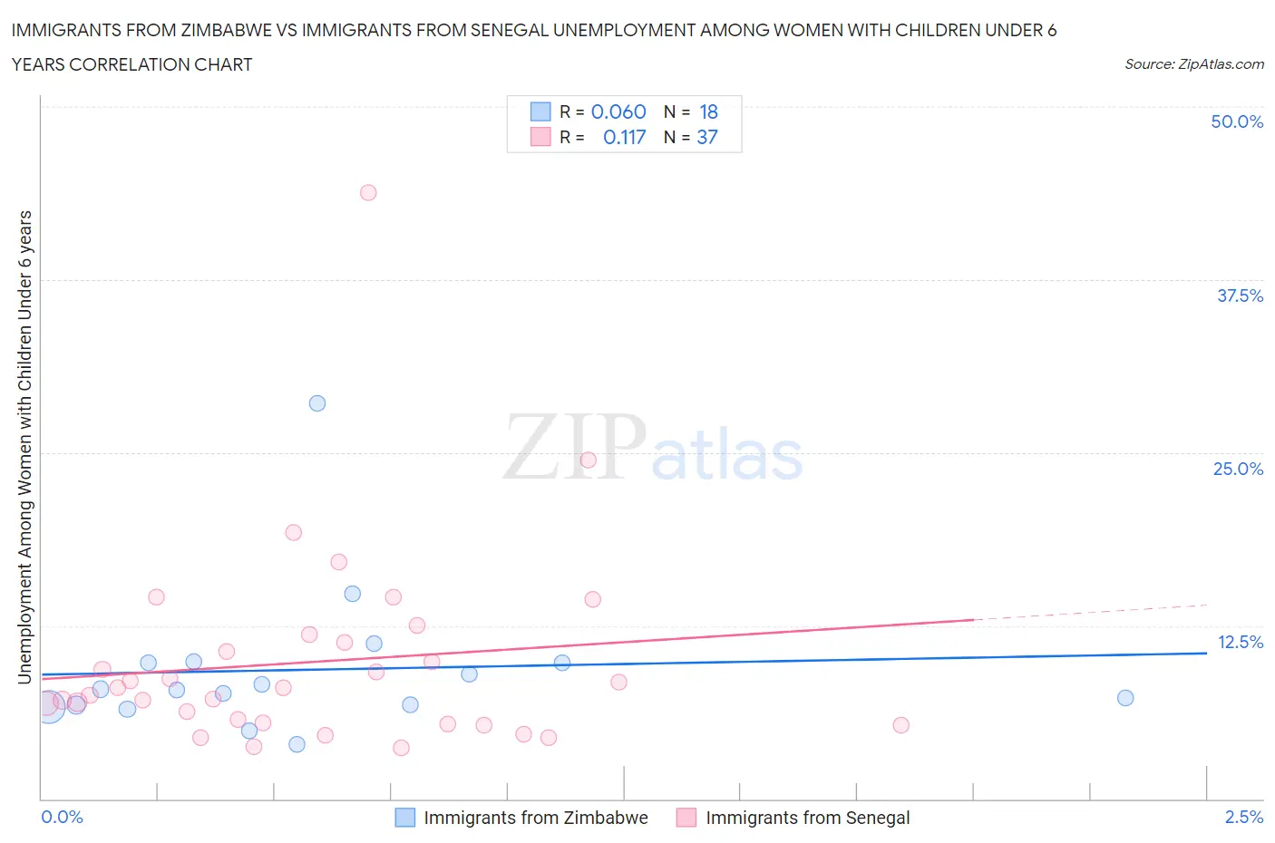 Immigrants from Zimbabwe vs Immigrants from Senegal Unemployment Among Women with Children Under 6 years