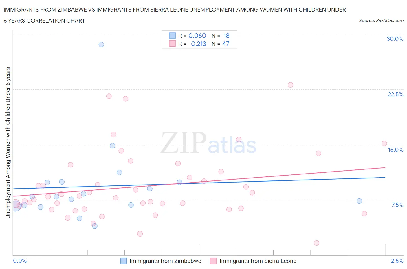 Immigrants from Zimbabwe vs Immigrants from Sierra Leone Unemployment Among Women with Children Under 6 years