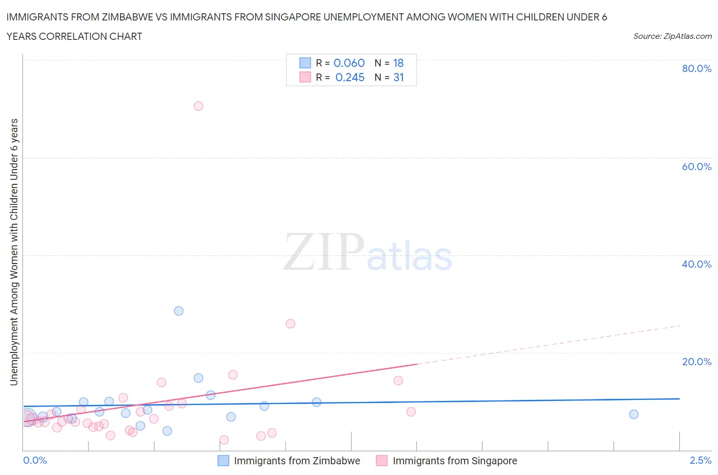 Immigrants from Zimbabwe vs Immigrants from Singapore Unemployment Among Women with Children Under 6 years