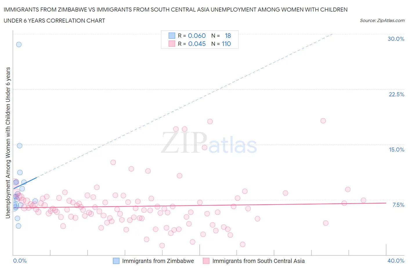 Immigrants from Zimbabwe vs Immigrants from South Central Asia Unemployment Among Women with Children Under 6 years