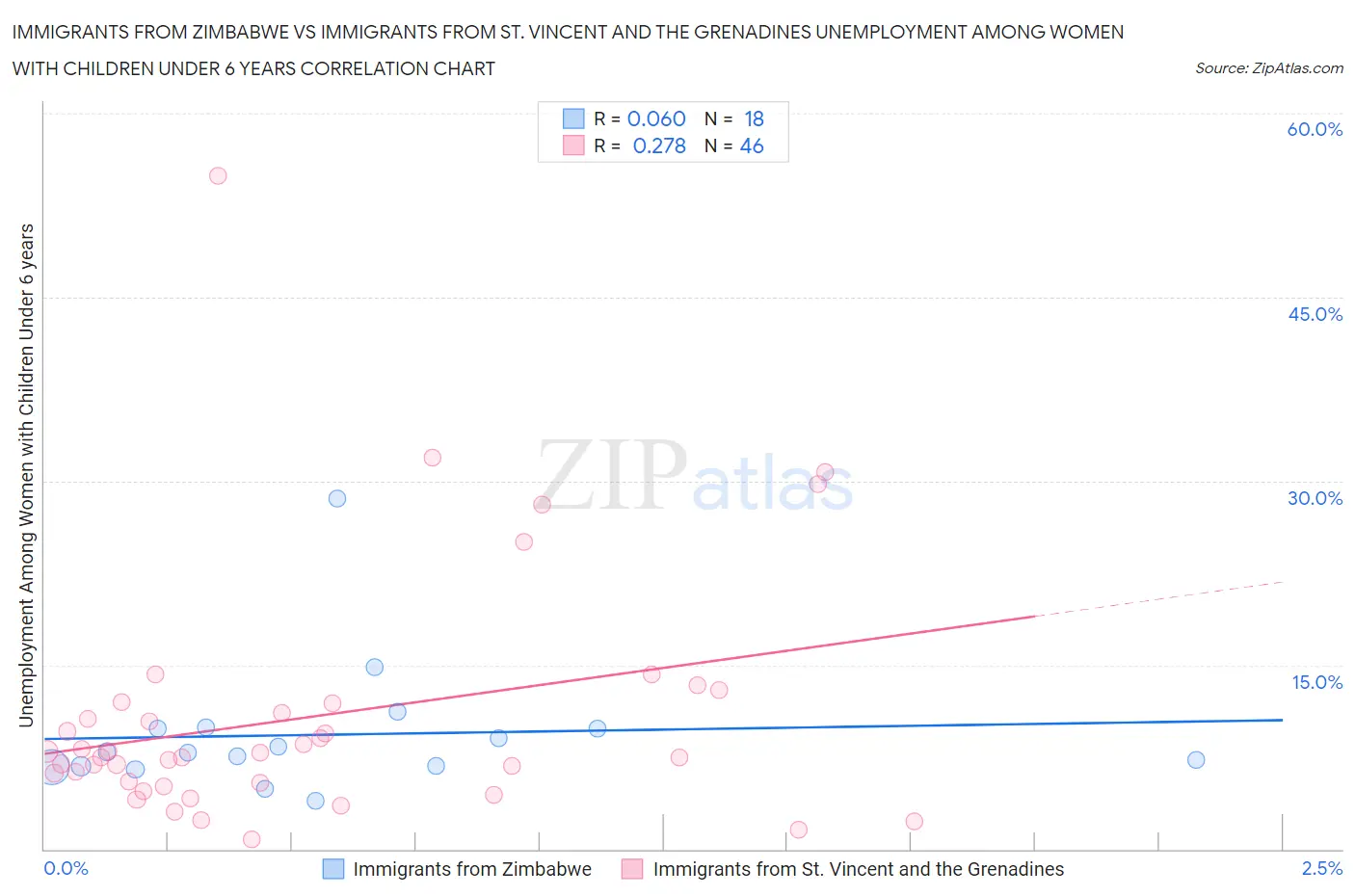 Immigrants from Zimbabwe vs Immigrants from St. Vincent and the Grenadines Unemployment Among Women with Children Under 6 years