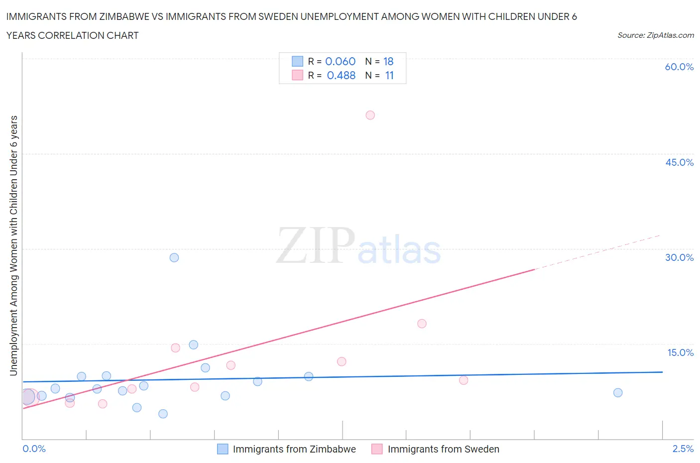 Immigrants from Zimbabwe vs Immigrants from Sweden Unemployment Among Women with Children Under 6 years