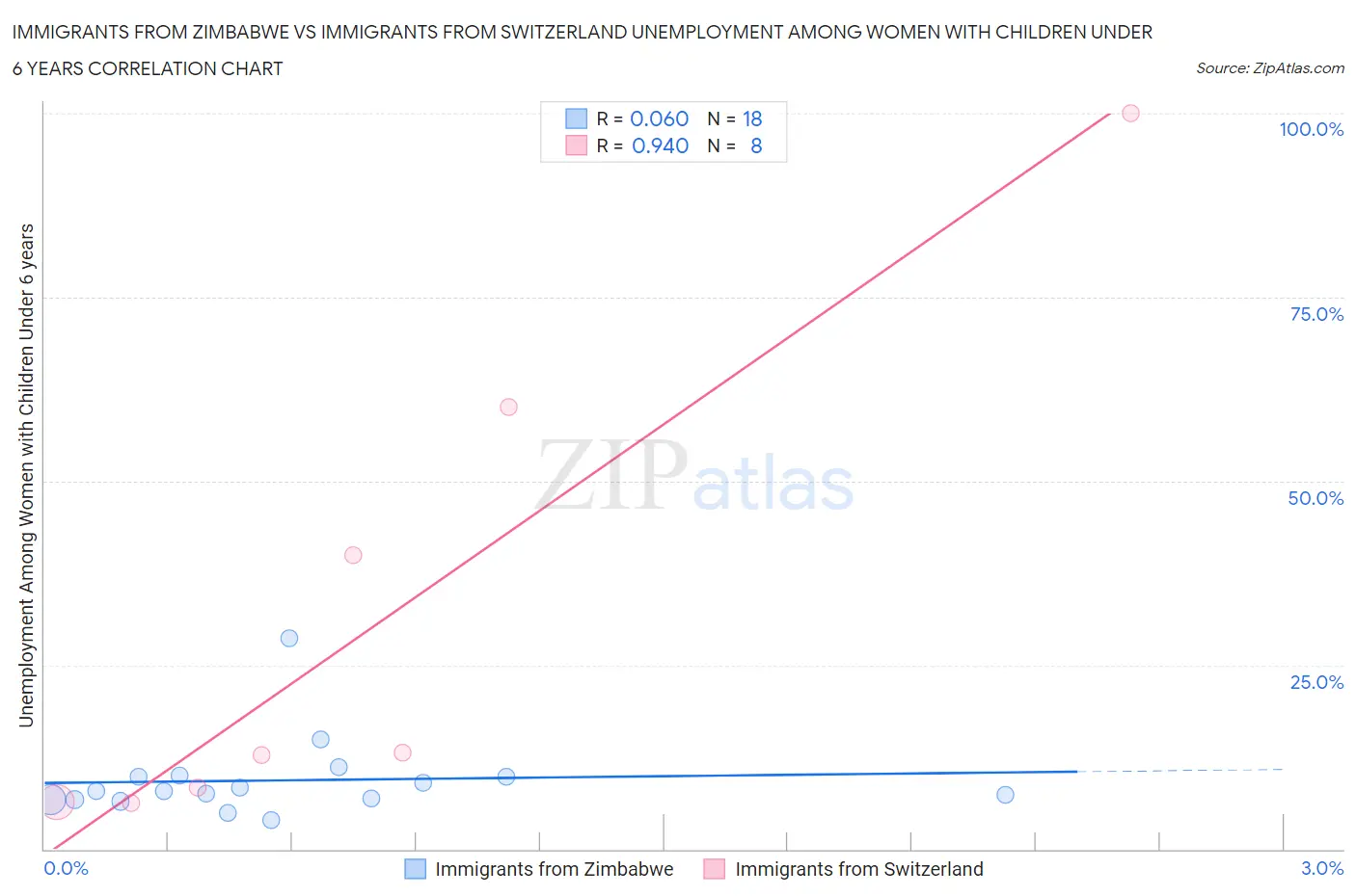 Immigrants from Zimbabwe vs Immigrants from Switzerland Unemployment Among Women with Children Under 6 years