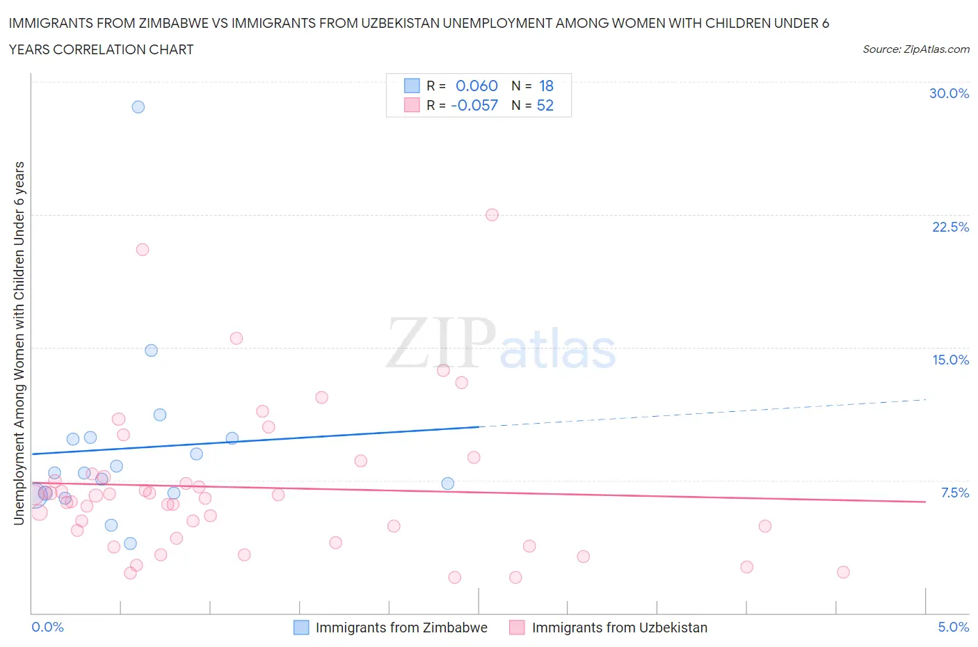 Immigrants from Zimbabwe vs Immigrants from Uzbekistan Unemployment Among Women with Children Under 6 years