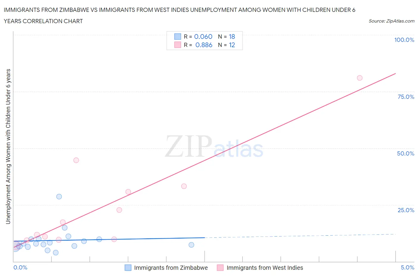 Immigrants from Zimbabwe vs Immigrants from West Indies Unemployment Among Women with Children Under 6 years