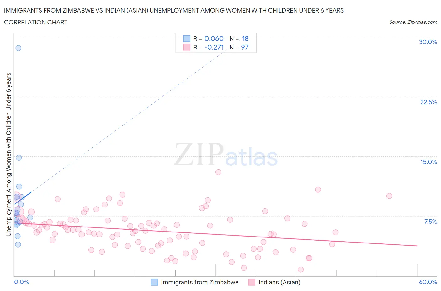 Immigrants from Zimbabwe vs Indian (Asian) Unemployment Among Women with Children Under 6 years