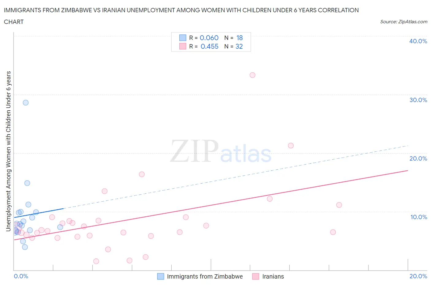 Immigrants from Zimbabwe vs Iranian Unemployment Among Women with Children Under 6 years