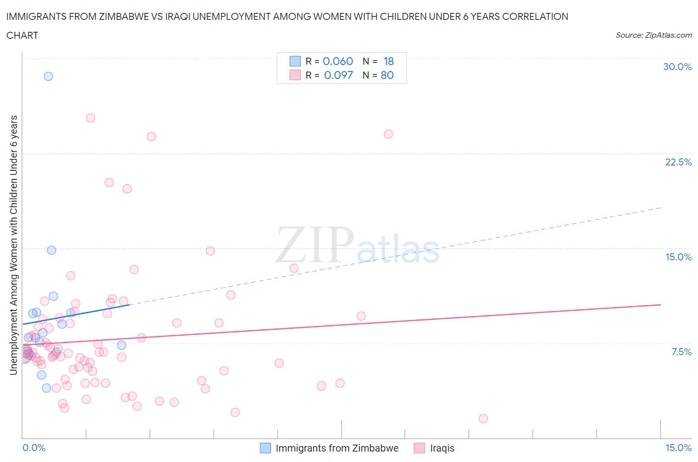 Immigrants from Zimbabwe vs Iraqi Unemployment Among Women with Children Under 6 years