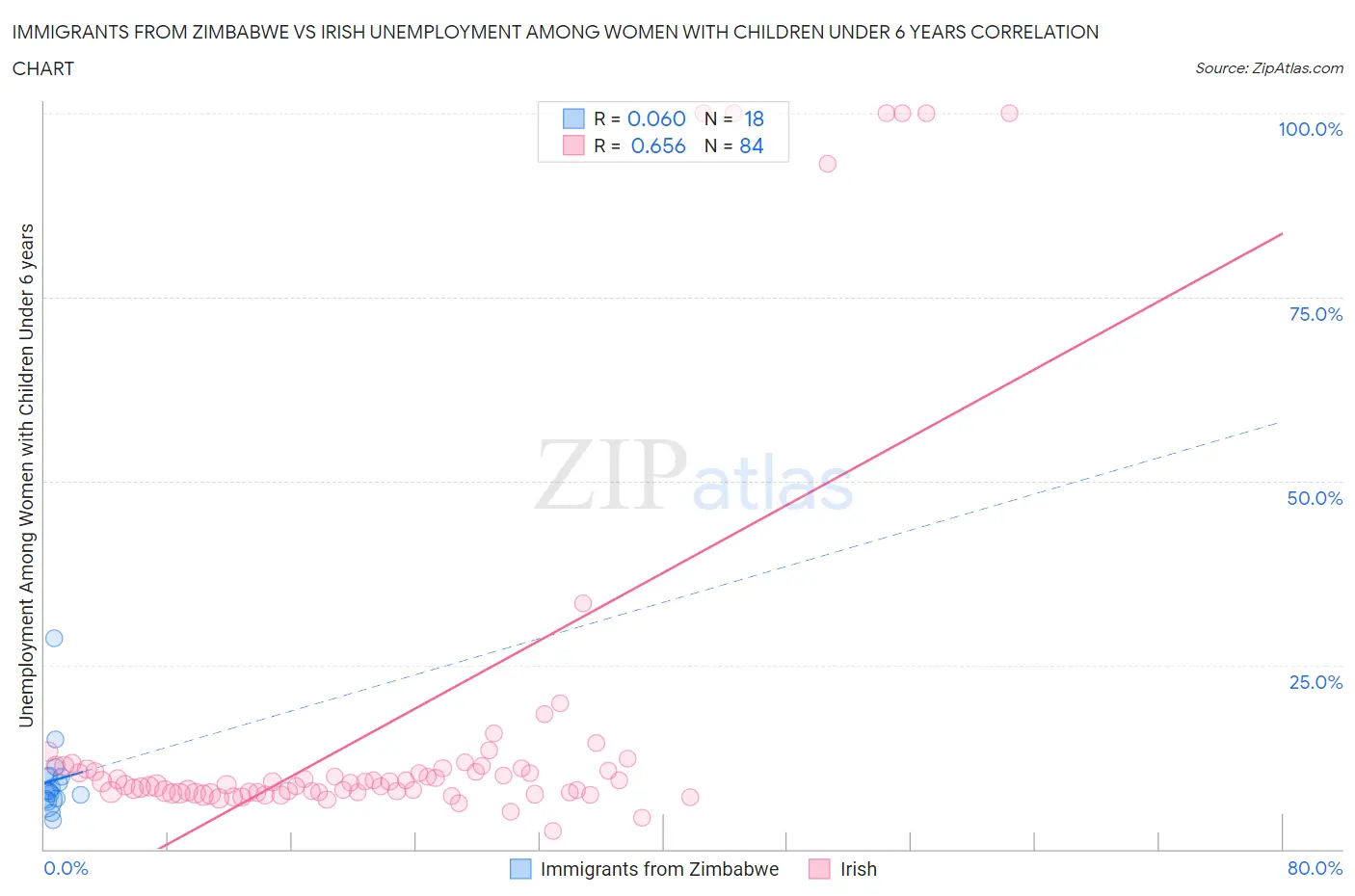 Immigrants from Zimbabwe vs Irish Unemployment Among Women with Children Under 6 years