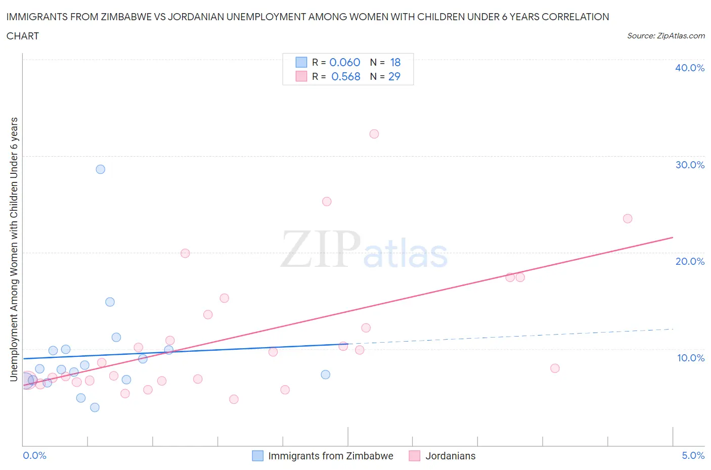 Immigrants from Zimbabwe vs Jordanian Unemployment Among Women with Children Under 6 years