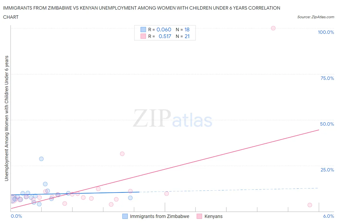 Immigrants from Zimbabwe vs Kenyan Unemployment Among Women with Children Under 6 years