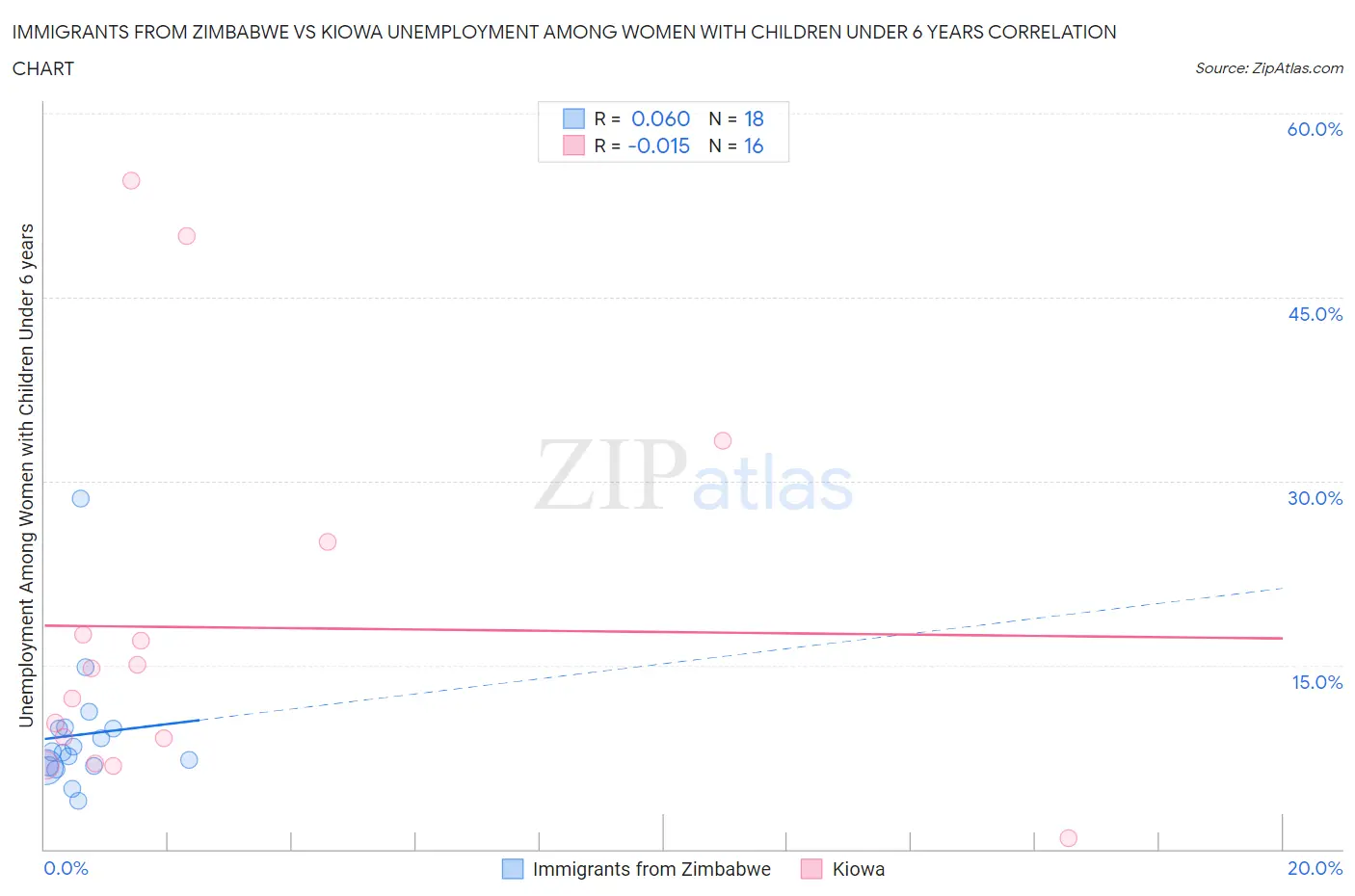 Immigrants from Zimbabwe vs Kiowa Unemployment Among Women with Children Under 6 years