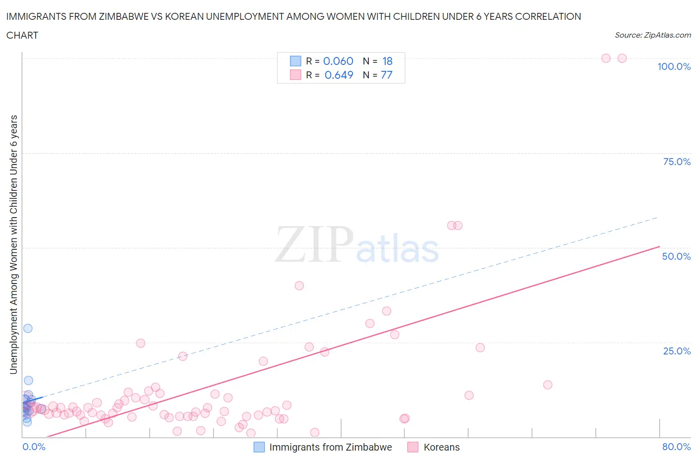 Immigrants from Zimbabwe vs Korean Unemployment Among Women with Children Under 6 years