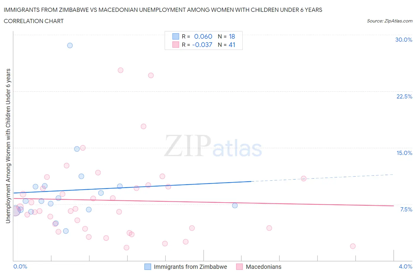 Immigrants from Zimbabwe vs Macedonian Unemployment Among Women with Children Under 6 years