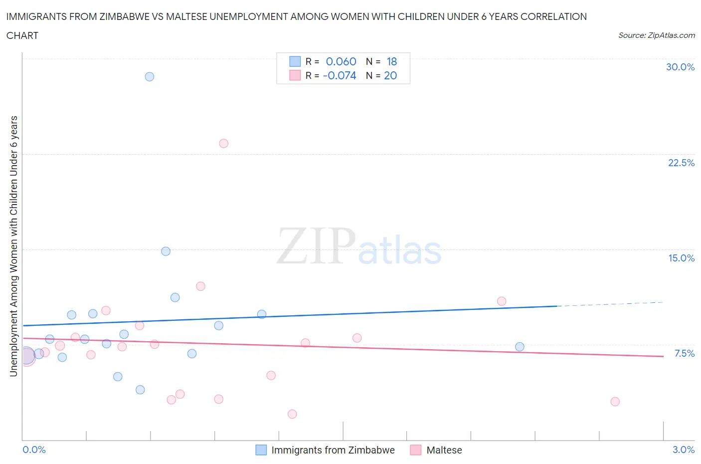 Immigrants from Zimbabwe vs Maltese Unemployment Among Women with Children Under 6 years