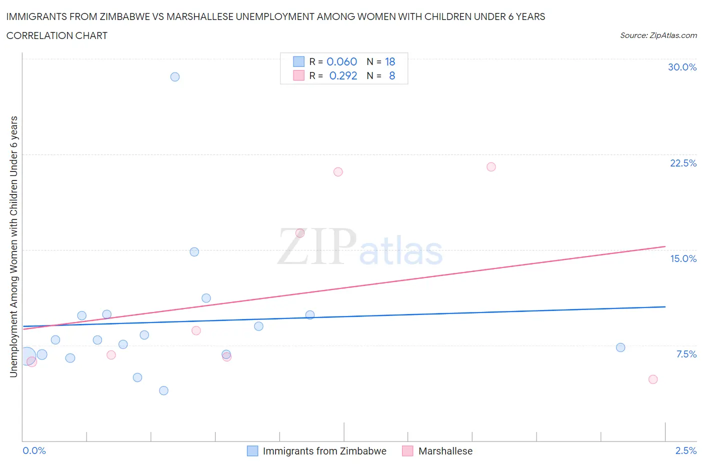 Immigrants from Zimbabwe vs Marshallese Unemployment Among Women with Children Under 6 years