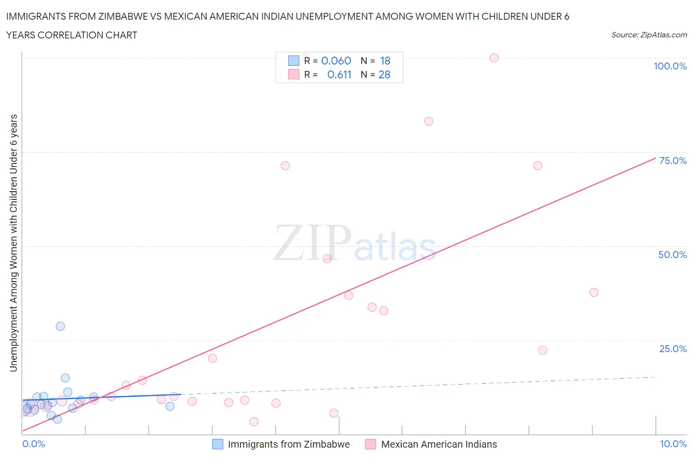 Immigrants from Zimbabwe vs Mexican American Indian Unemployment Among Women with Children Under 6 years