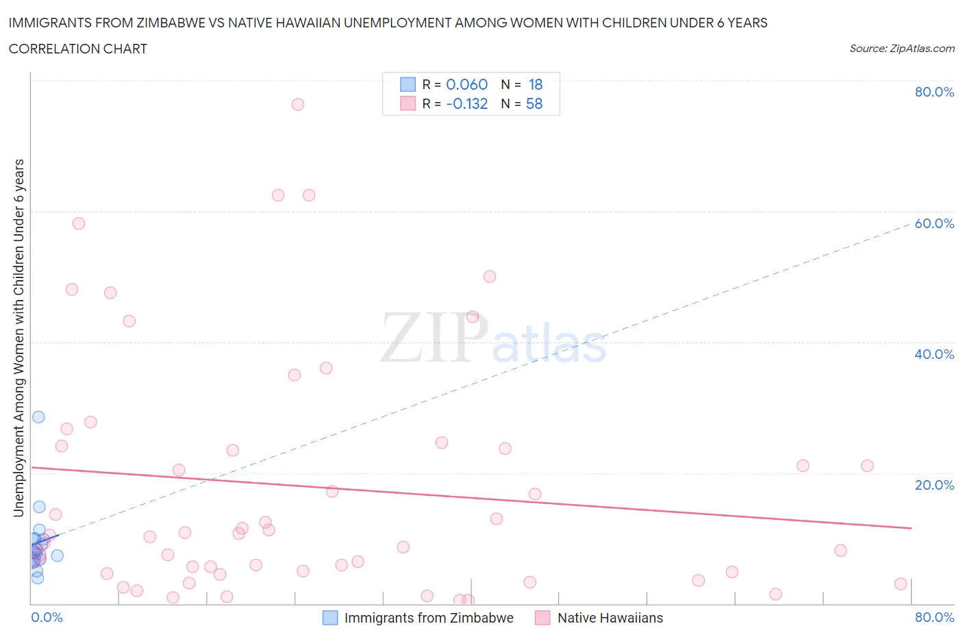 Immigrants from Zimbabwe vs Native Hawaiian Unemployment Among Women with Children Under 6 years