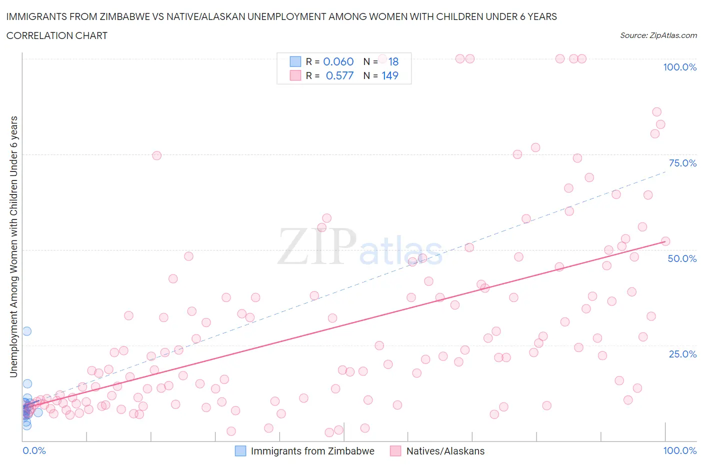 Immigrants from Zimbabwe vs Native/Alaskan Unemployment Among Women with Children Under 6 years