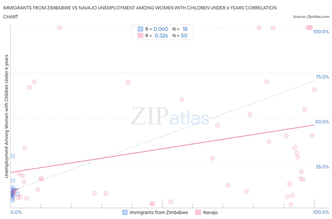 Immigrants from Zimbabwe vs Navajo Unemployment Among Women with Children Under 6 years