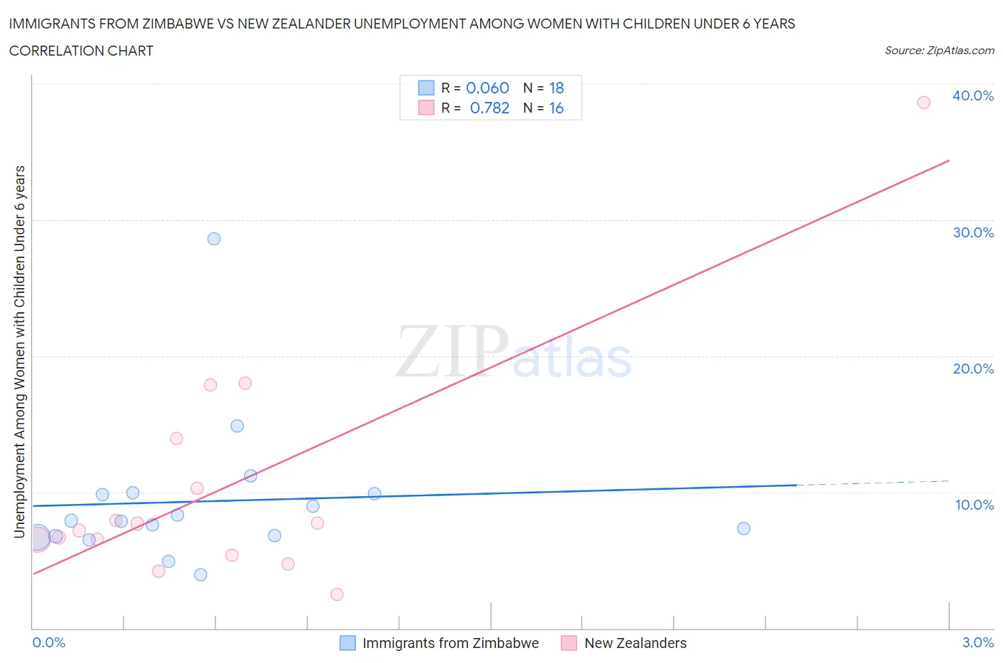Immigrants from Zimbabwe vs New Zealander Unemployment Among Women with Children Under 6 years