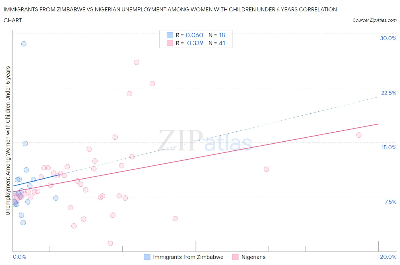 Immigrants from Zimbabwe vs Nigerian Unemployment Among Women with Children Under 6 years