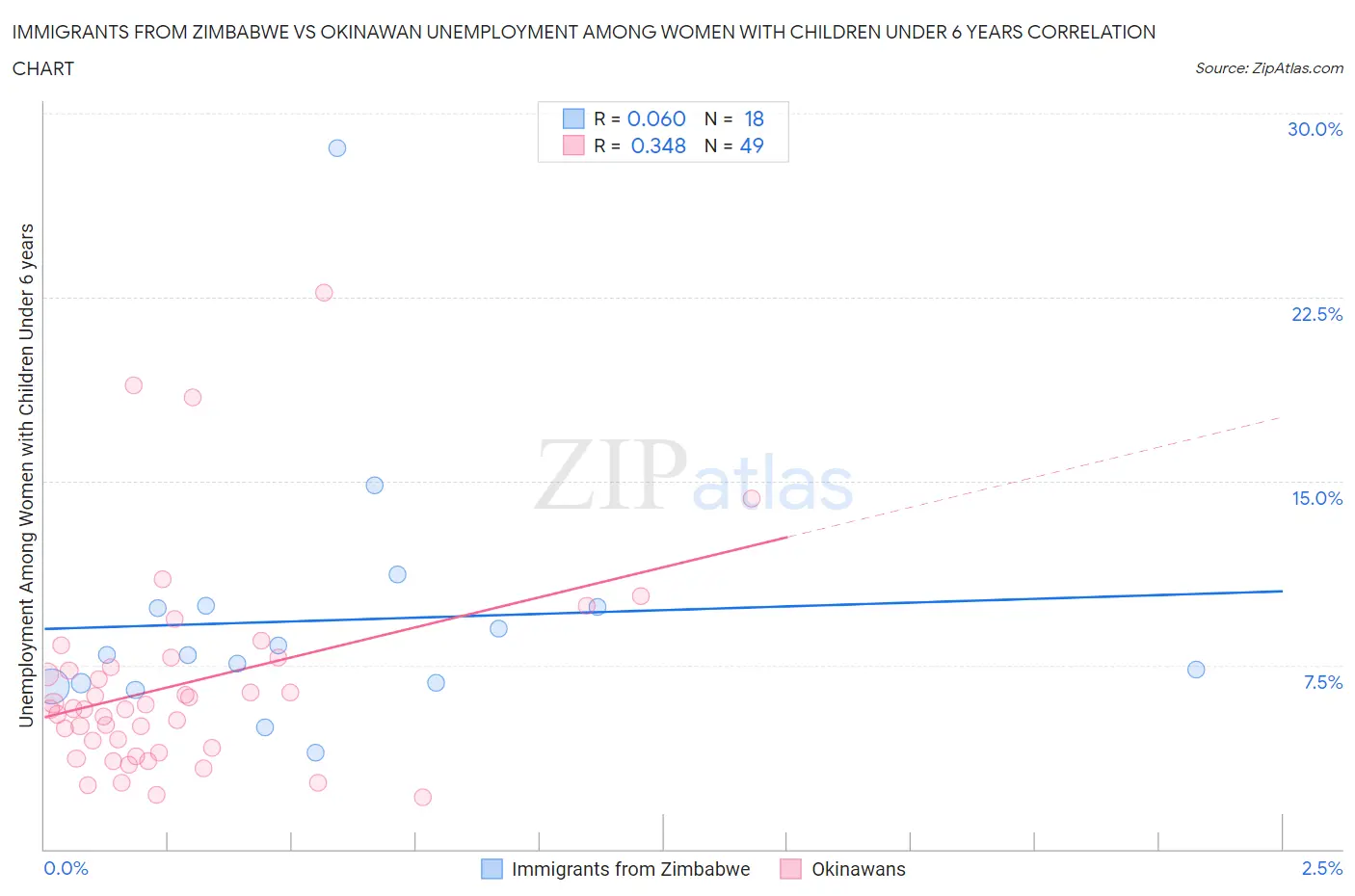 Immigrants from Zimbabwe vs Okinawan Unemployment Among Women with Children Under 6 years