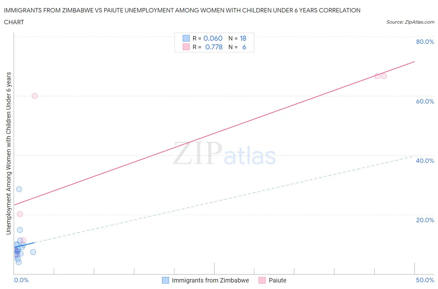 Immigrants from Zimbabwe vs Paiute Unemployment Among Women with Children Under 6 years