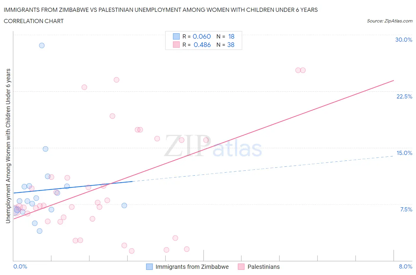 Immigrants from Zimbabwe vs Palestinian Unemployment Among Women with Children Under 6 years