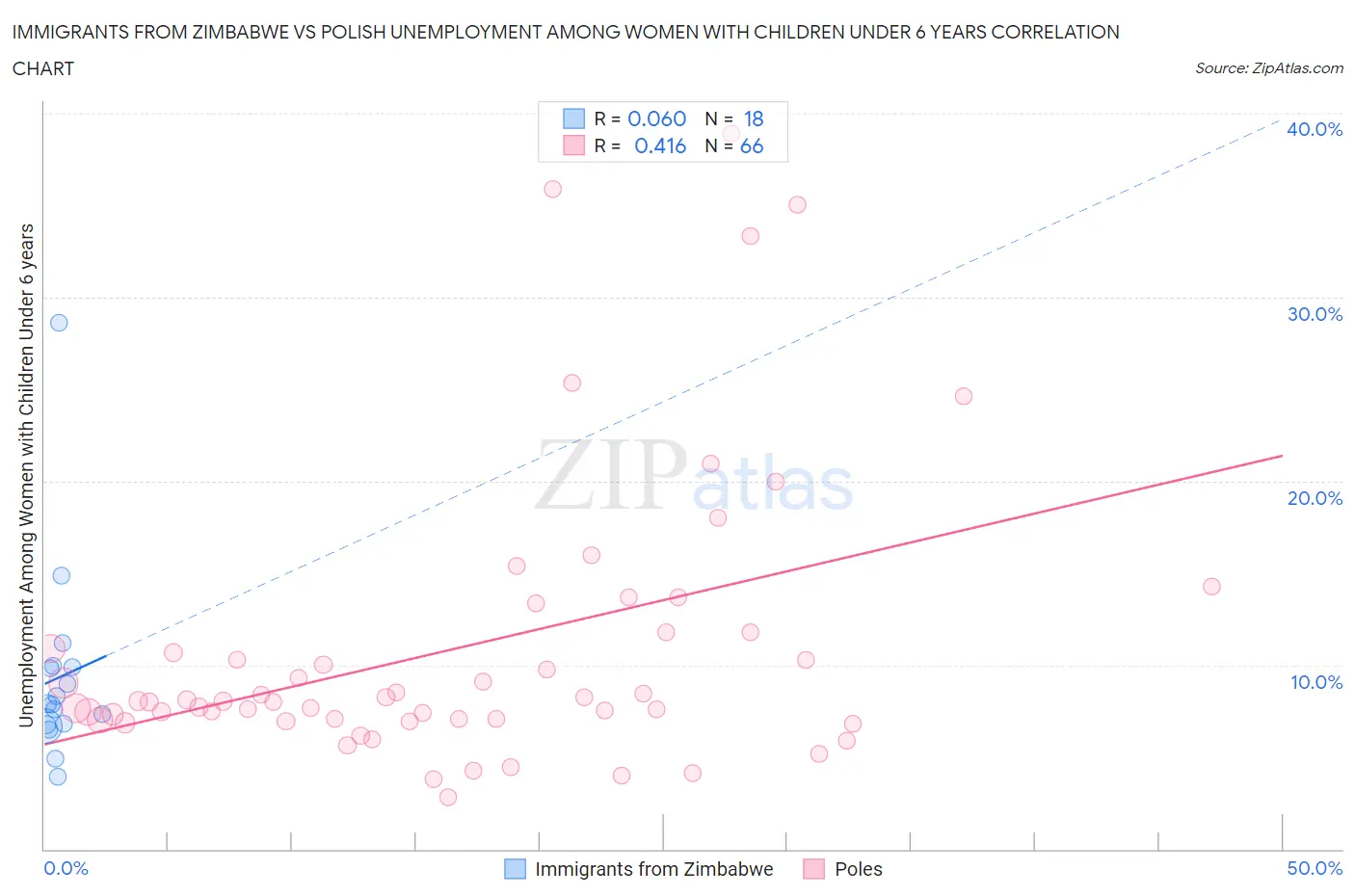 Immigrants from Zimbabwe vs Polish Unemployment Among Women with Children Under 6 years