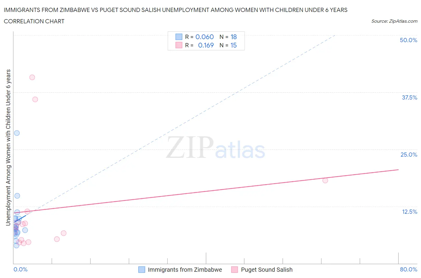 Immigrants from Zimbabwe vs Puget Sound Salish Unemployment Among Women with Children Under 6 years