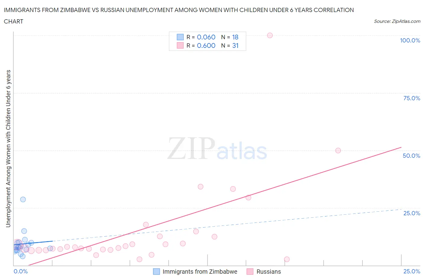 Immigrants from Zimbabwe vs Russian Unemployment Among Women with Children Under 6 years