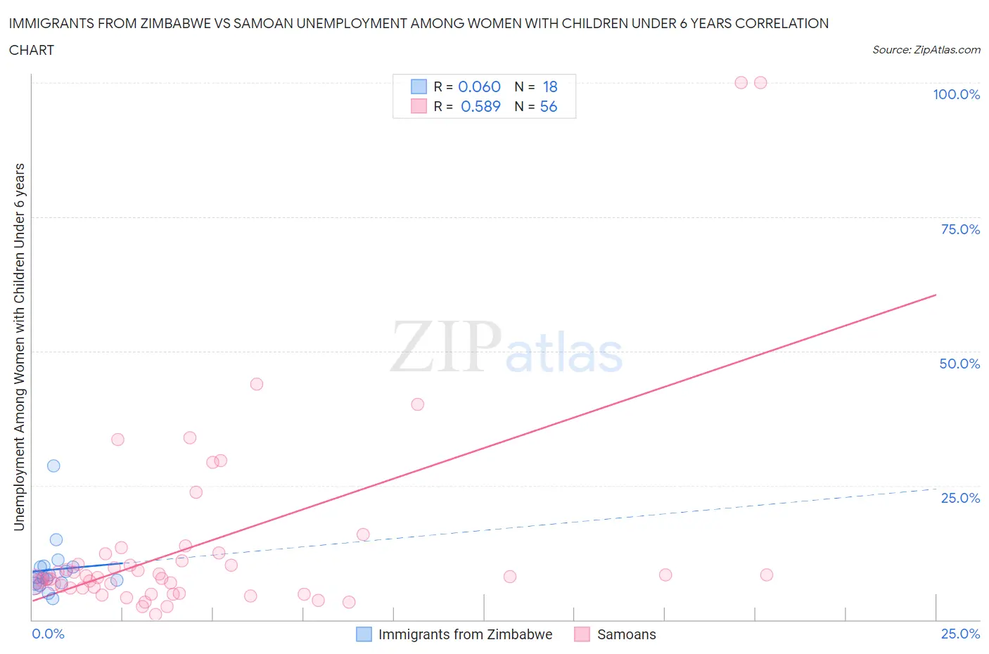 Immigrants from Zimbabwe vs Samoan Unemployment Among Women with Children Under 6 years